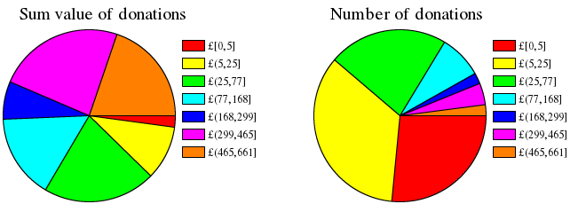 (donation graphs)